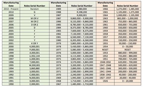 rolex serial chart|rolex serial number by year.